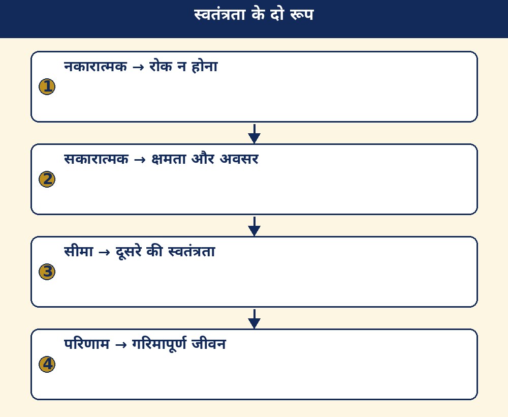स्वतंत्रता के दो रूप