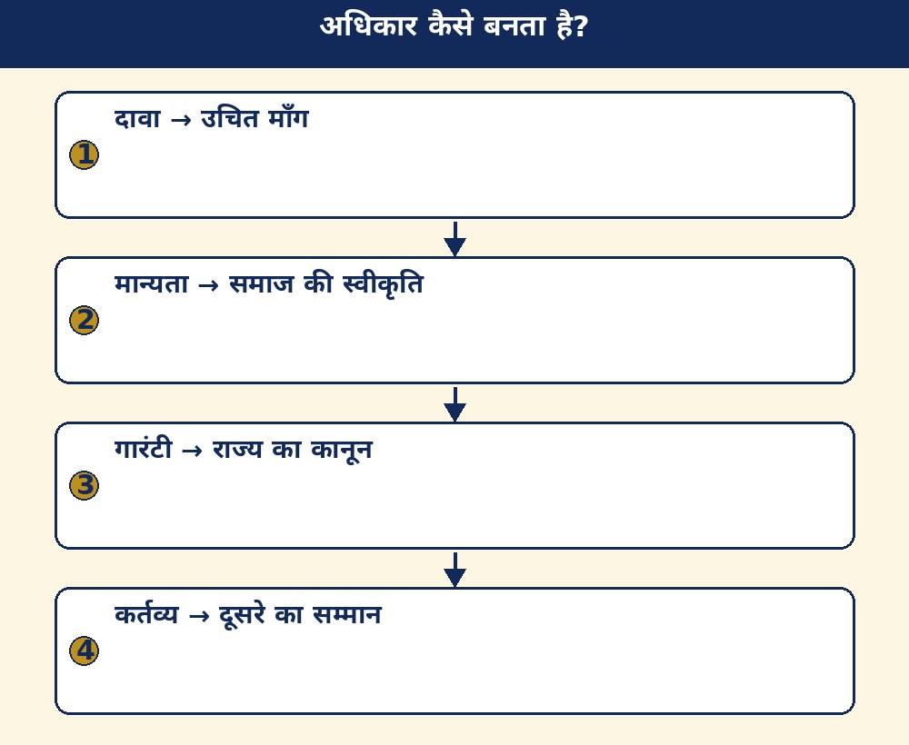 अधिकार कैसे बनता है?