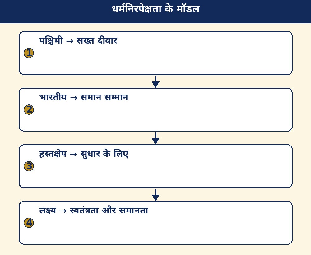 धर्मनिरपेक्षता के मॉडल