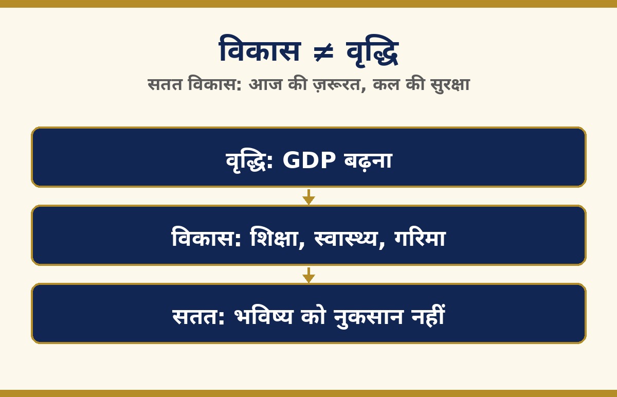विकास ≠ वृद्धि
