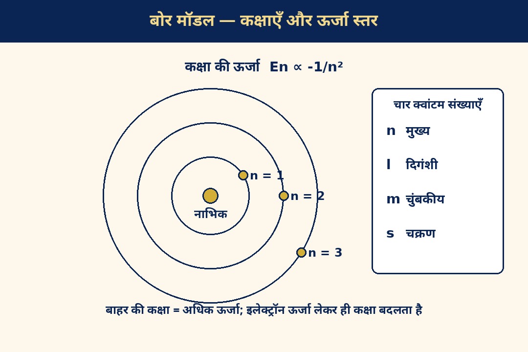 बोर मॉडल — कक्षाएँ n = 1, 2, 3