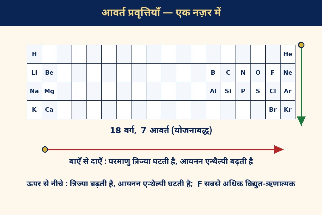 आवर्त प्रवृत्तियाँ — वर्ग और आवर्त में बदलाव