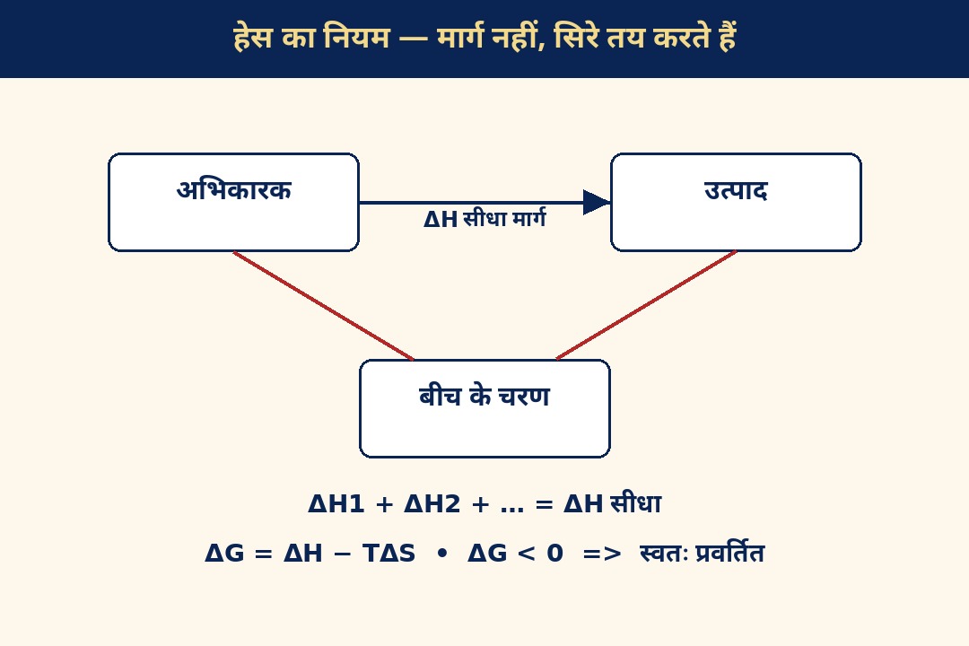 हेस का नियम — सीधा मार्ग और बीच के चरण