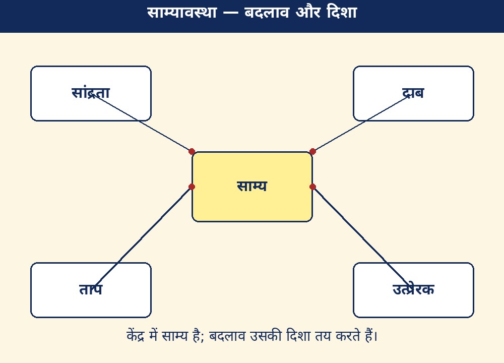 साम्यावस्था — बदलाव और दिशा
