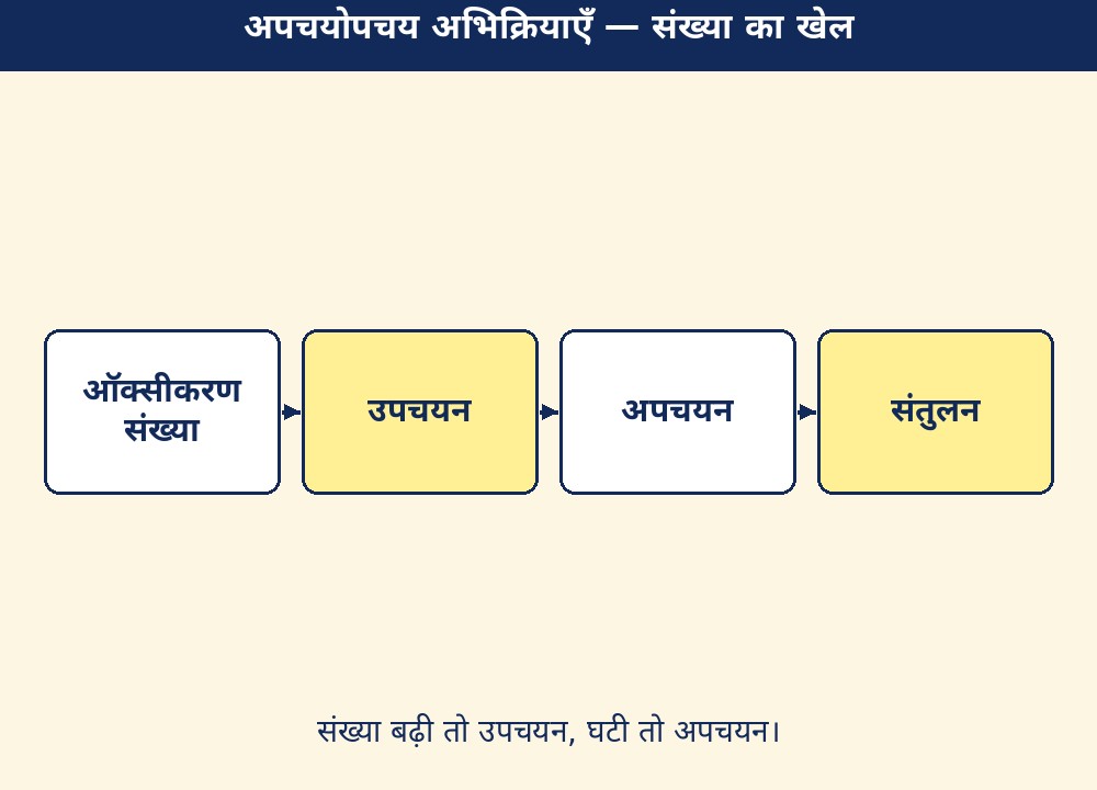 अपचयोपचय अभिक्रियाएँ — संख्या का खेल