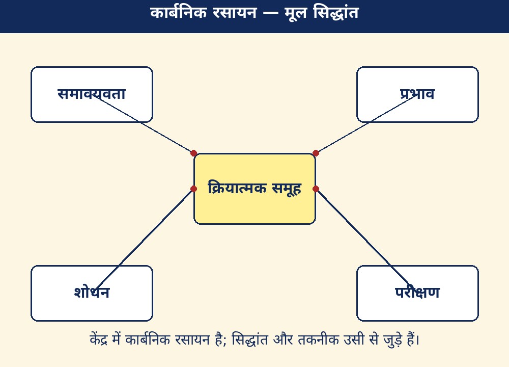 कार्बनिक रसायन — मूल सिद्धांत
