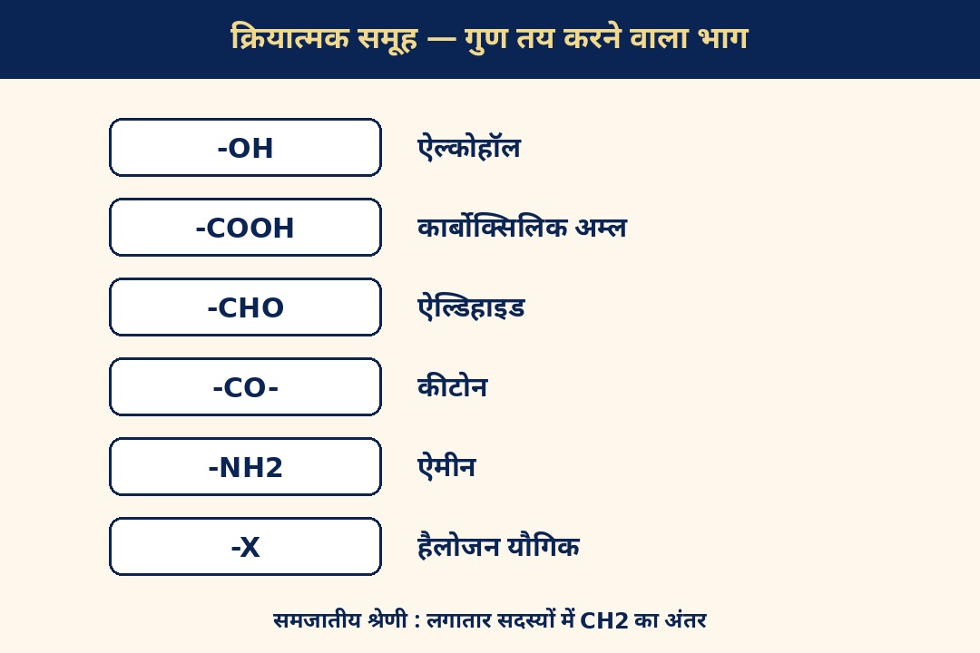 क्रियात्मक समूह — ऐल्कोहॉल से हैलोजन यौगिक तक