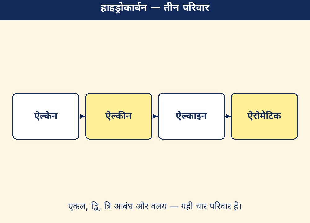 हाइड्रोकार्बन — तीन परिवार