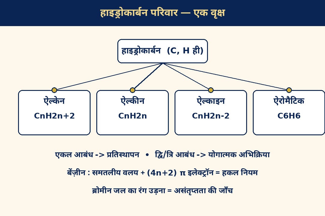 हाइड्रोकार्बन परिवार — ऐल्केन, ऐल्कीन, ऐल्काइन, ऐरोमैटिक