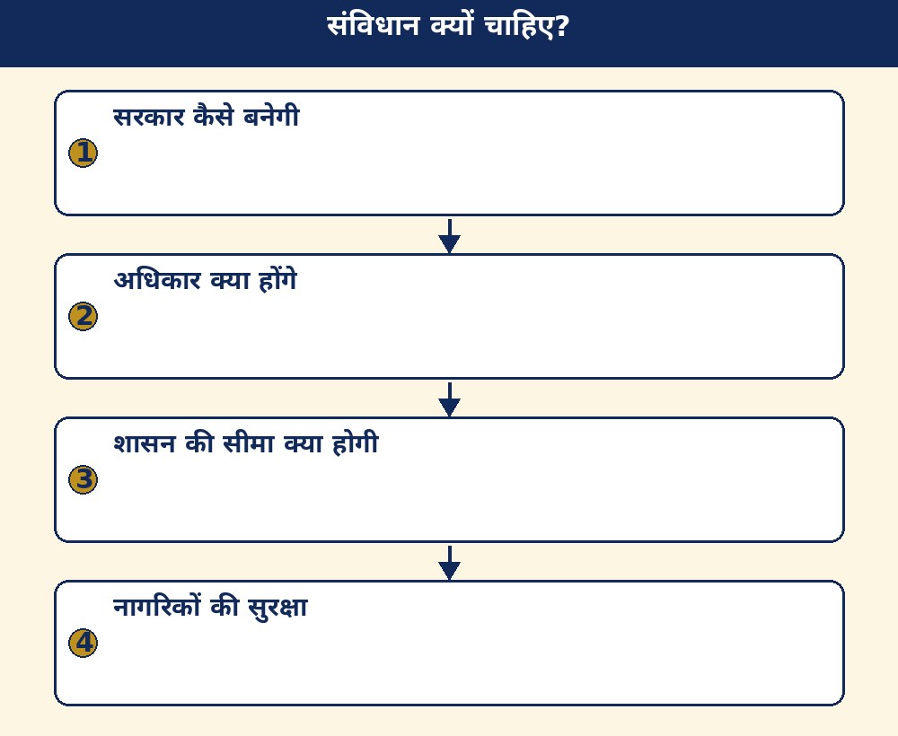 संविधान क्यों चाहिए?