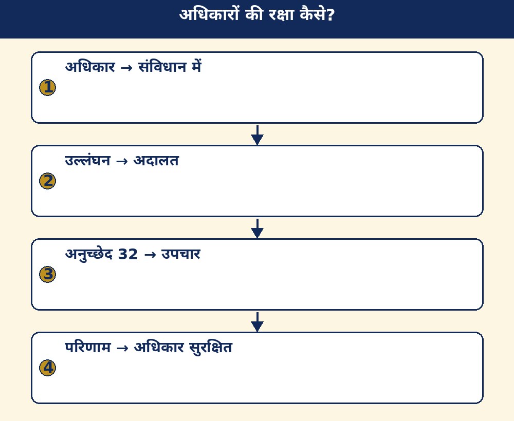 अधिकारों की रक्षा कैसे?