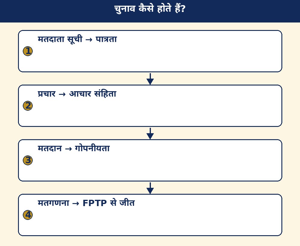 चुनाव कैसे होते हैं?