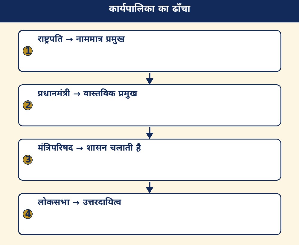 कार्यपालिका का ढाँचा