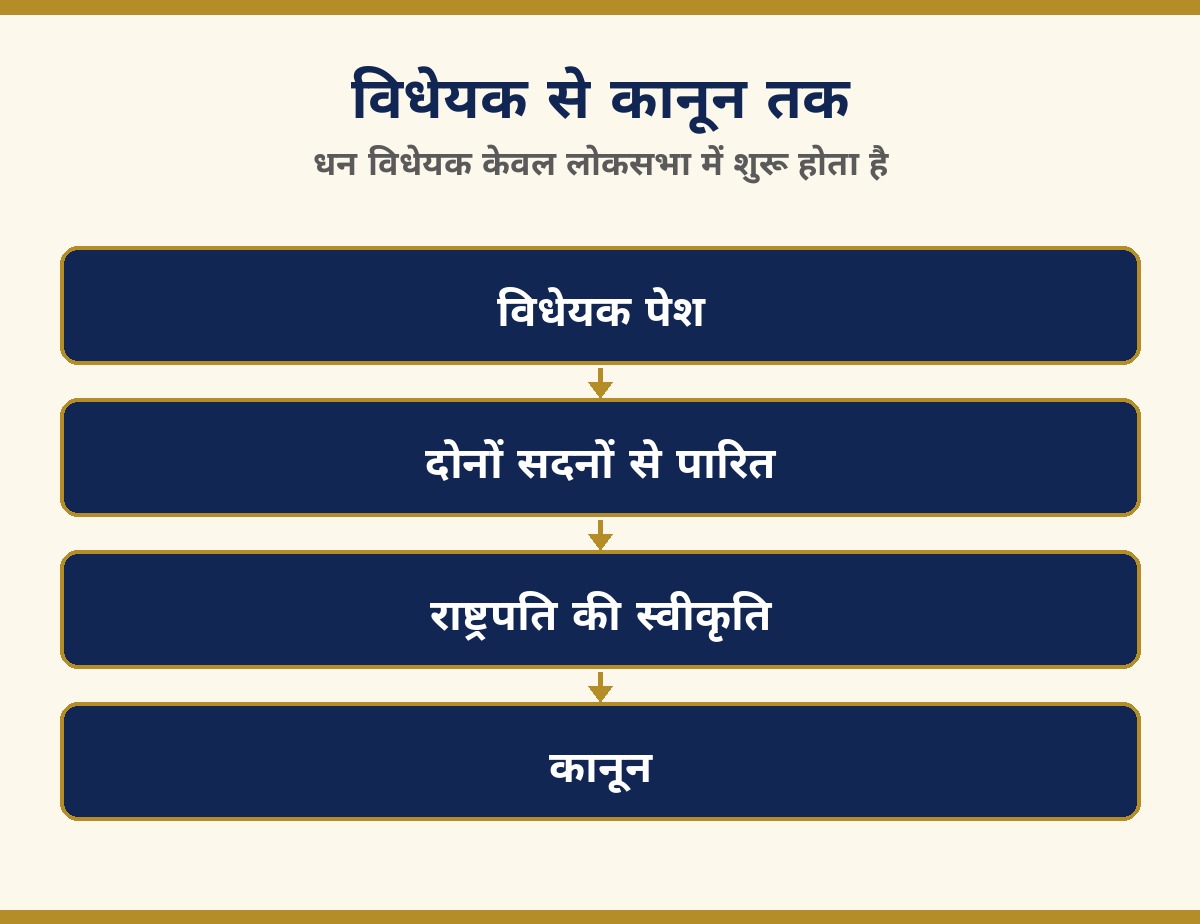 विधेयक से कानून तक