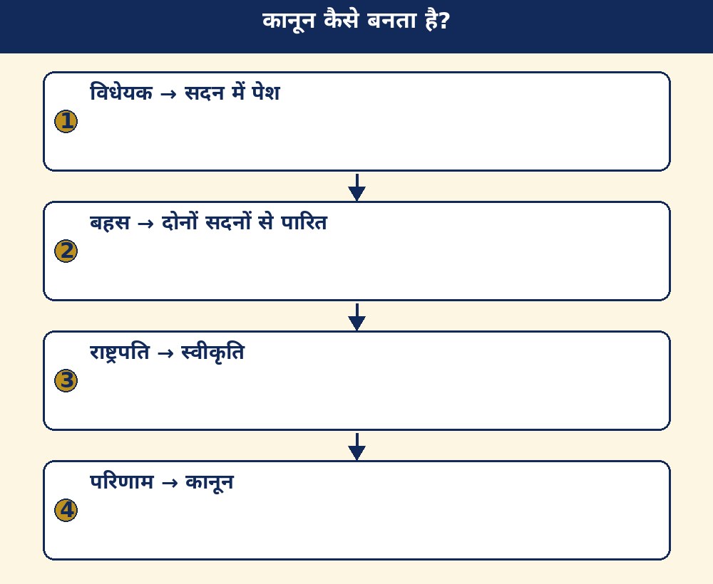 कानून कैसे बनता है?