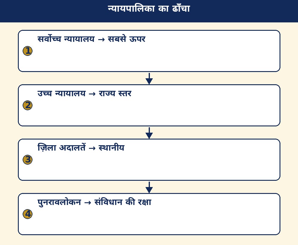 न्यायपालिका का ढाँचा