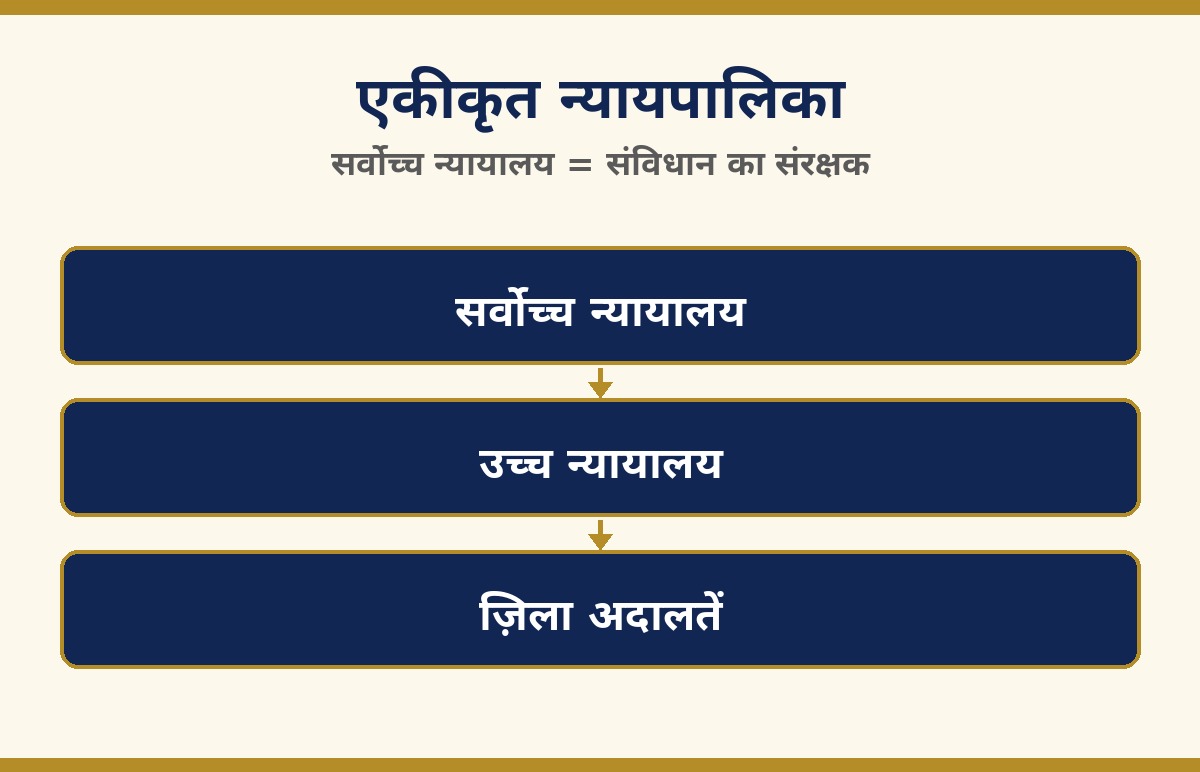 एकीकृत न्यायपालिका