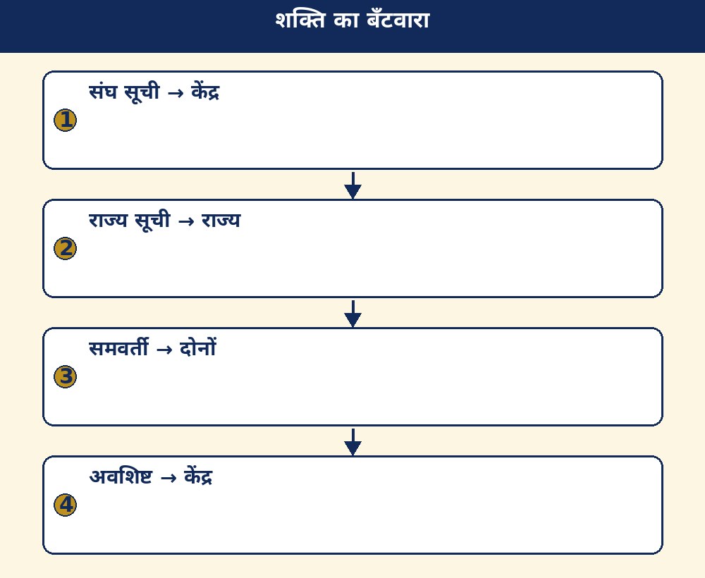 शक्ति का बँटवारा