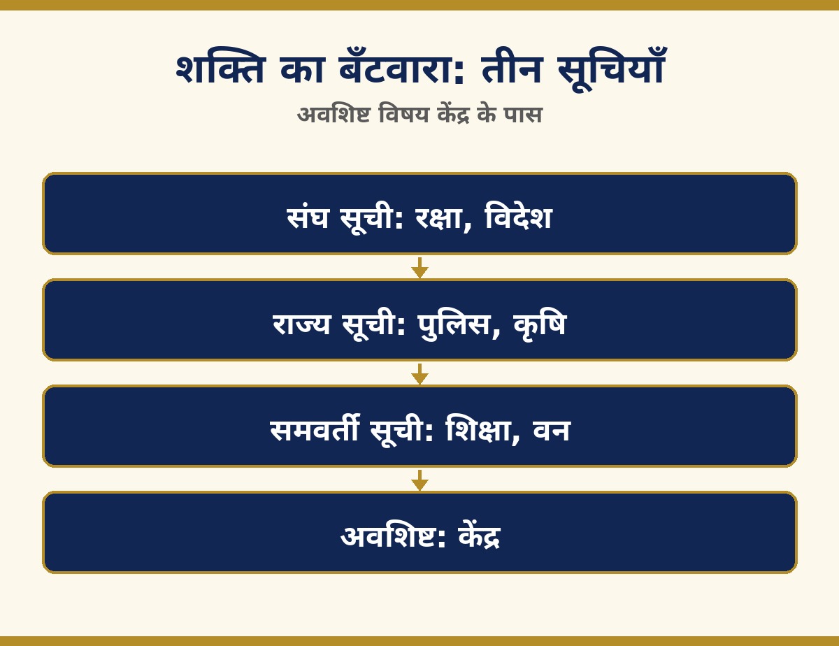 शक्ति का बँटवारा: तीन सूचियाँ