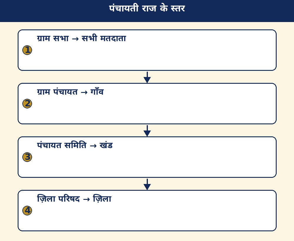 पंचायती राज के स्तर