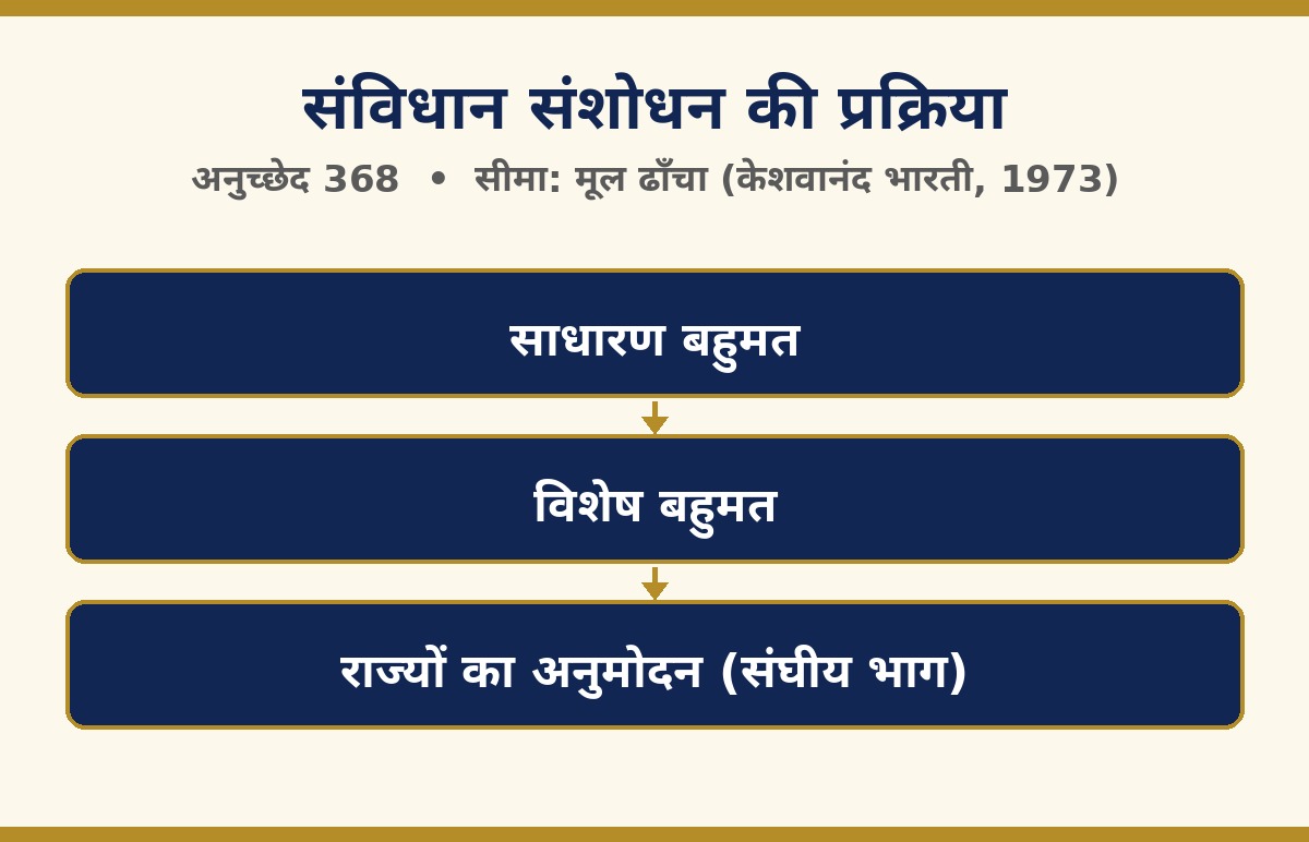 संविधान संशोधन की प्रक्रिया