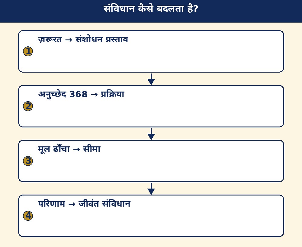 संविधान कैसे बदलता है?