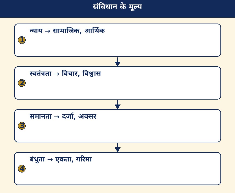संविधान के मूल्य
