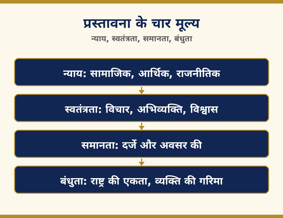 प्रस्तावना के चार मूल्य