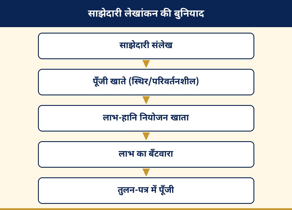साझेदारी लेखांकन की बुनियाद