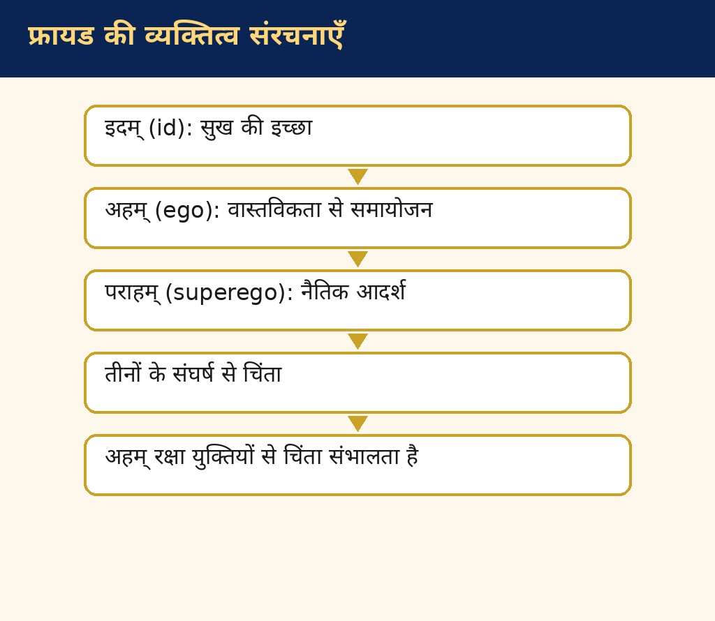 आत्म एवं व्यक्तित्व