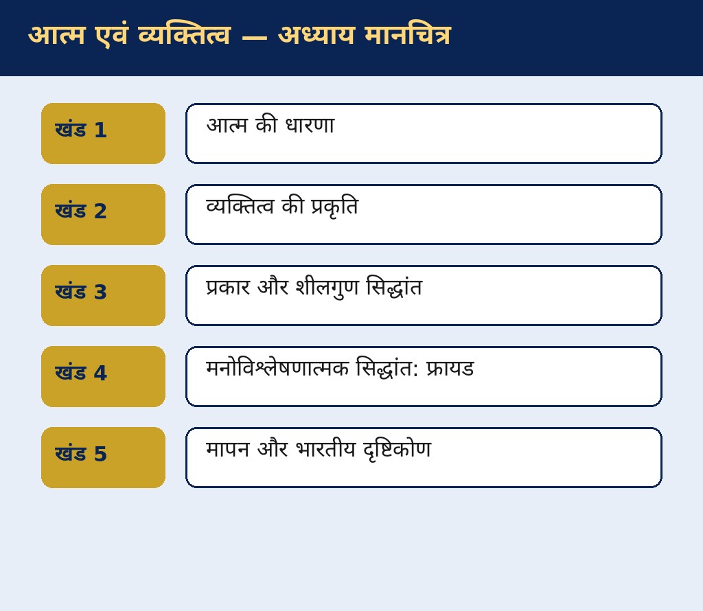 आत्म एवं व्यक्तित्व — अवधारणा मानचित्र