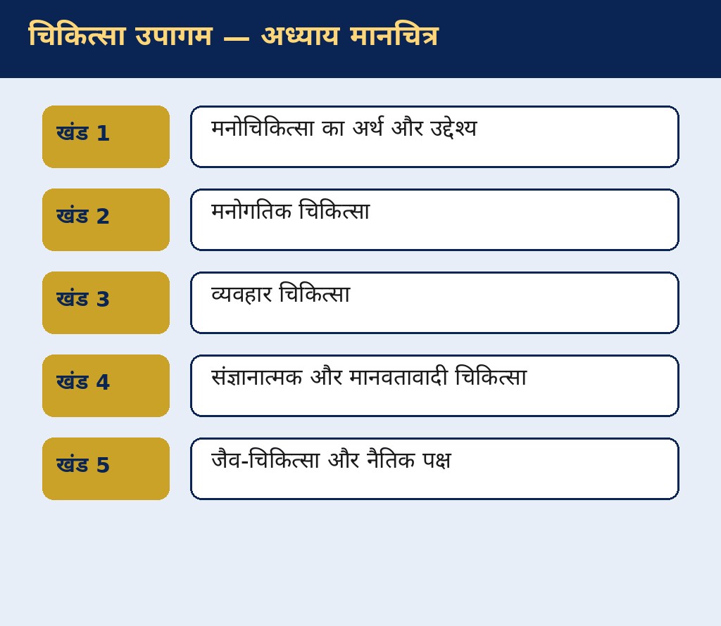 चिकित्सा उपागम — अवधारणा मानचित्र
