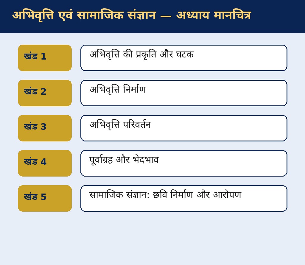 अभिवृत्ति एवं सामाजिक संज्ञान — अवधारणा मानचित्र