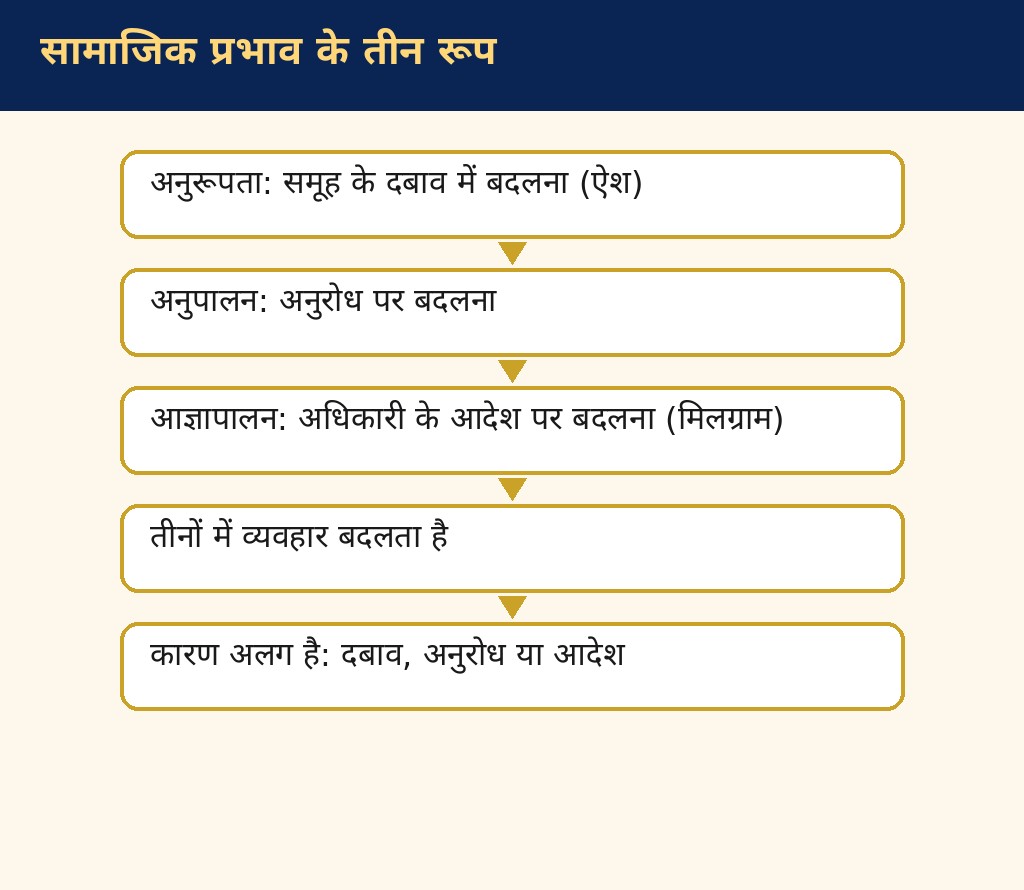 सामाजिक प्रभाव एवं समूह प्रक्रम