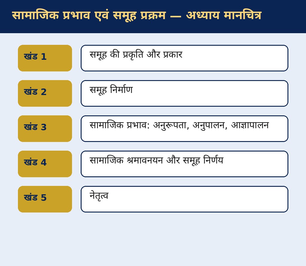 सामाजिक प्रभाव एवं समूह प्रक्रम — अवधारणा मानचित्र