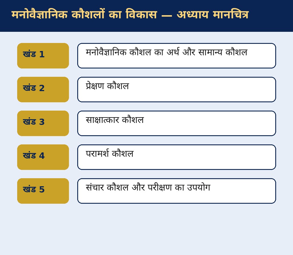 मनोवैज्ञानिक कौशलों का विकास — अवधारणा मानचित्र