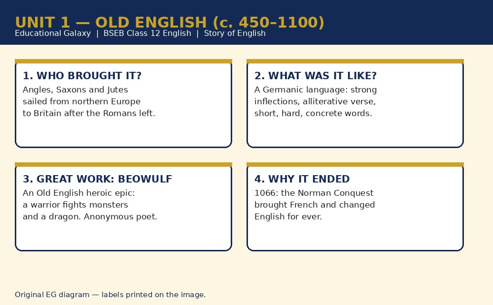 Old English labelled diagram