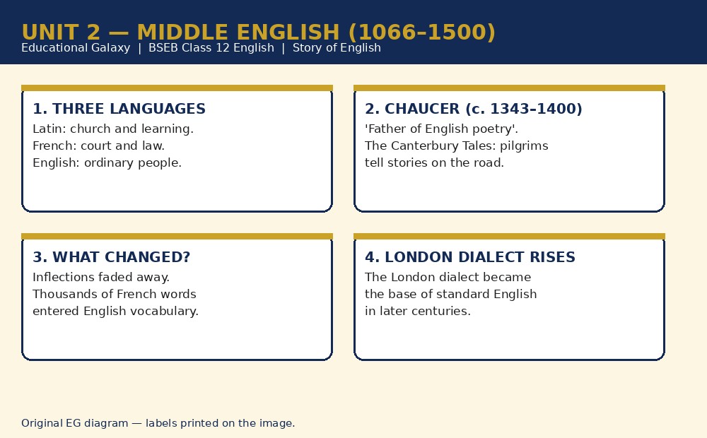 Middle English labelled diagram