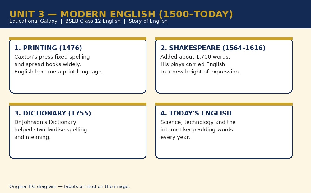 Modern English labelled diagram