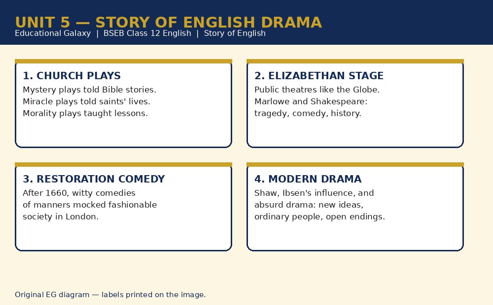 Story of English Drama labelled diagram