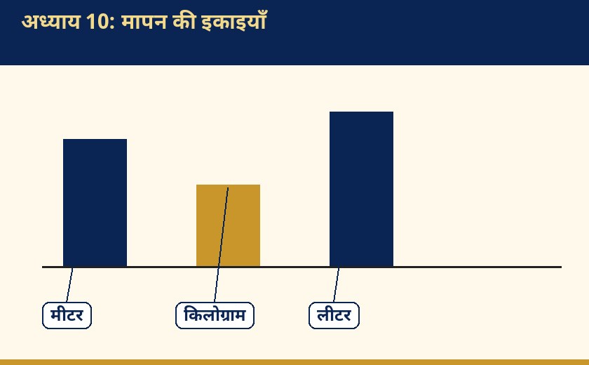 Labelled diagram for मापन की इकाइयाँ