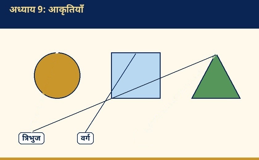 Labelled diagram for आकृतियाँ