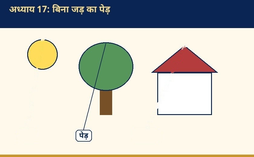 Labelled diagram for बिना जड़ का पेड़
