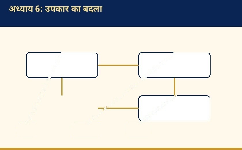 Labelled diagram for उपकार का बदला