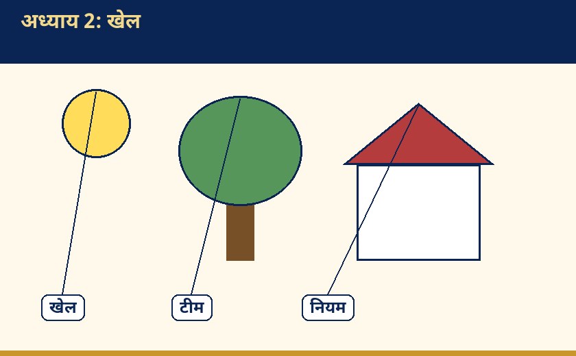Labelled diagram for खेल