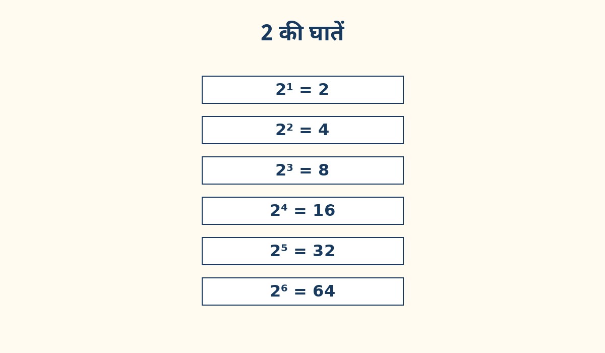 नया चित्र: घातांक और घात
