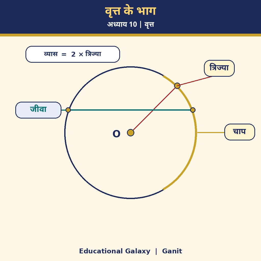 वृत्त के लिए नया लेबल वाला चित्र