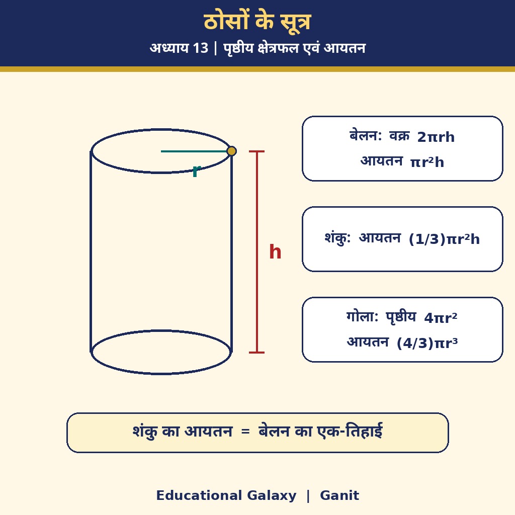 पृष्ठीय क्षेत्रफल एवं आयतन के लिए नया लेबल वाला चित्र
