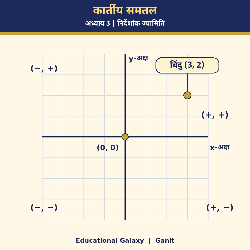 निर्देशांक ज्यामिति के लिए नया लेबल वाला चित्र