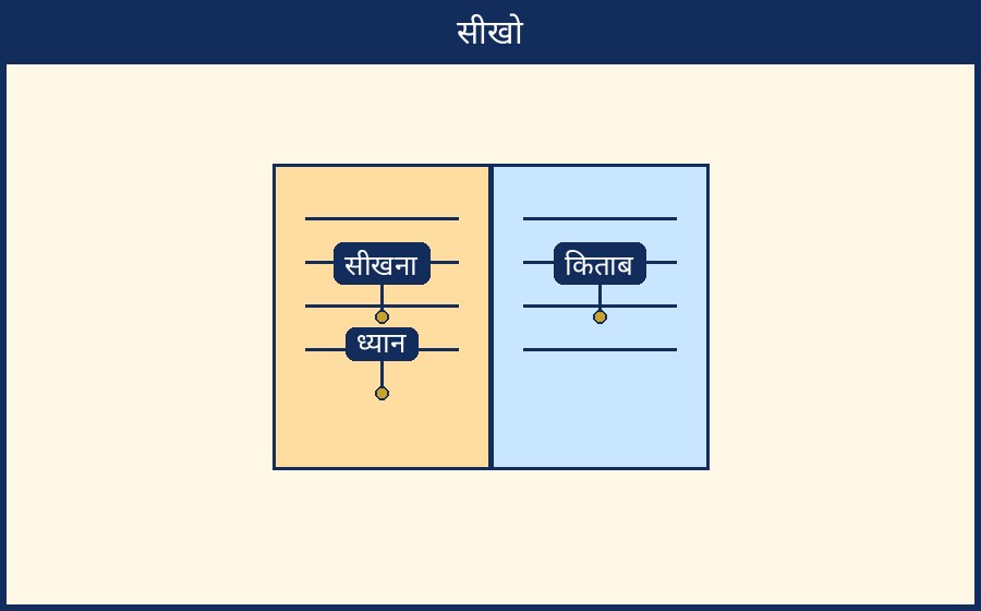 Labelled diagram for सीखो